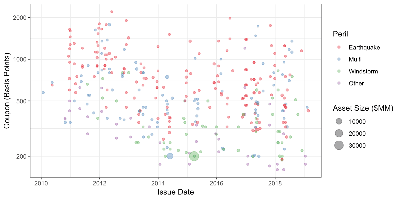 Modeling ILS Market Dynamics